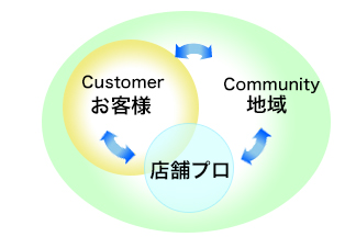 事業方針　〜communication〜
